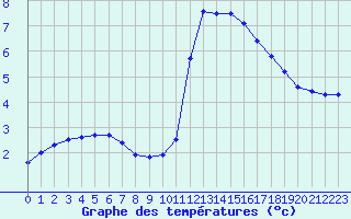 Courbe de tempratures pour Liefrange (Lu)