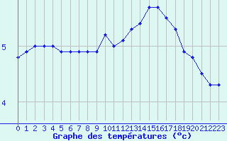 Courbe de tempratures pour Valleroy (54)