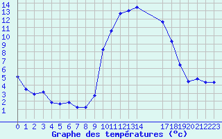 Courbe de tempratures pour Saint-Haon (43)