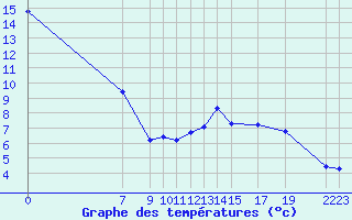 Courbe de tempratures pour Mont-Rigi (Be)