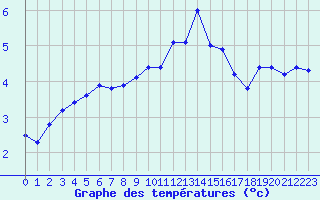 Courbe de tempratures pour Besanon (25)