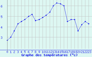 Courbe de tempratures pour Nancy - Ochey (54)