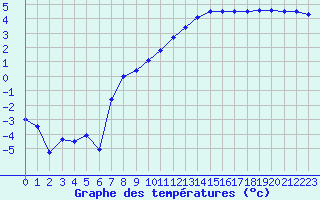 Courbe de tempratures pour Nevers (58)
