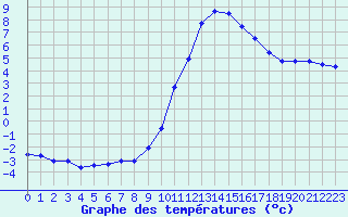 Courbe de tempratures pour Bagnres-de-Luchon (31)