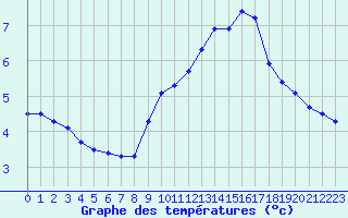 Courbe de tempratures pour Xert / Chert (Esp)