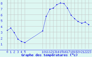 Courbe de tempratures pour Vias (34)