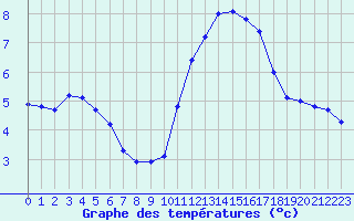 Courbe de tempratures pour Corsept (44)