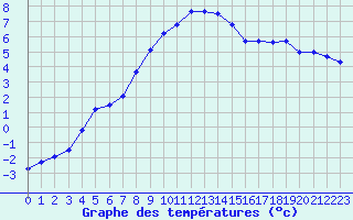 Courbe de tempratures pour Schmittenhoehe