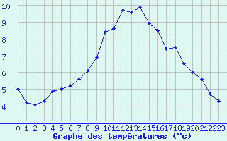 Courbe de tempratures pour Ahaus