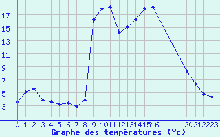 Courbe de tempratures pour Fains-Veel (55)