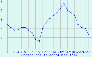 Courbe de tempratures pour Anholt