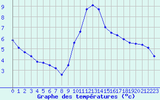 Courbe de tempratures pour Trgueux (22)