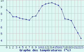 Courbe de tempratures pour Liarvatn