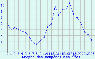 Courbe de tempratures pour Leign-les-Bois (86)