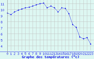 Courbe de tempratures pour Quimper (29)