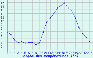 Courbe de tempratures pour Millau (12)