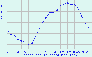 Courbe de tempratures pour Grandfresnoy (60)