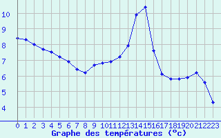 Courbe de tempratures pour Croisette (62)
