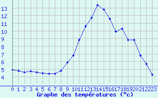 Courbe de tempratures pour Saint-Etienne (42)
