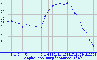 Courbe de tempratures pour Vias (34)