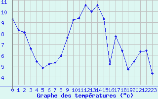 Courbe de tempratures pour Lobbes (Be)