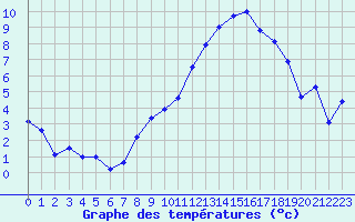 Courbe de tempratures pour Sachsenheim