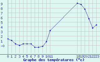 Courbe de tempratures pour Connerr (72)