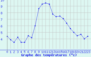 Courbe de tempratures pour Cressier