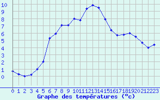 Courbe de tempratures pour Emden-Koenigspolder