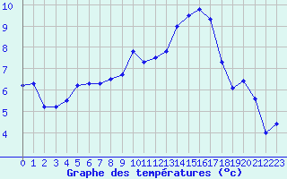Courbe de tempratures pour Forceville (80)