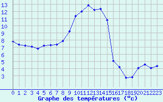 Courbe de tempratures pour Aigle (Sw)