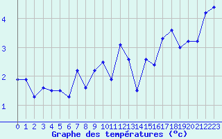 Courbe de tempratures pour Simplon-Dorf