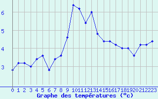 Courbe de tempratures pour Monte S. Angelo