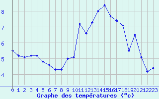 Courbe de tempratures pour Metz (57)