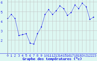 Courbe de tempratures pour La Dle (Sw)