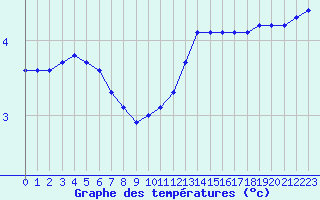 Courbe de tempratures pour Sorcy-Bauthmont (08)