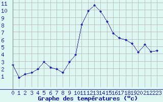Courbe de tempratures pour Chieming