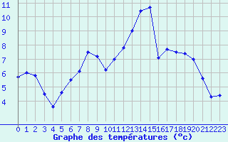 Courbe de tempratures pour Schaafheim-Schlierba