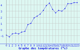 Courbe de tempratures pour Weissfluhjoch