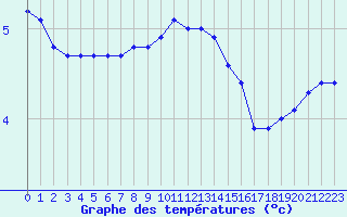 Courbe de tempratures pour Ahaus