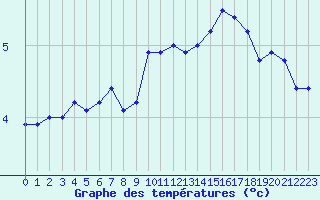 Courbe de tempratures pour Neuchatel (Sw)