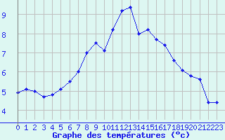 Courbe de tempratures pour Loftus Samos