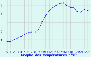 Courbe de tempratures pour Herhet (Be)