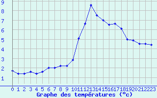 Courbe de tempratures pour Mende - Chabrits (48)