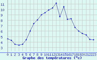 Courbe de tempratures pour Wien Unterlaa