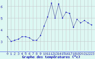 Courbe de tempratures pour Ble / Mulhouse (68)