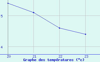 Courbe de tempratures pour Kernascleden (56)