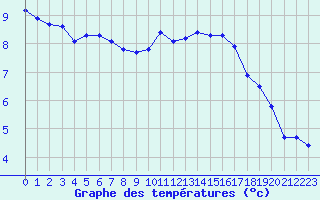 Courbe de tempratures pour Lobbes (Be)
