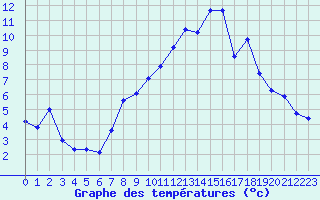 Courbe de tempratures pour Chatelus-Malvaleix (23)