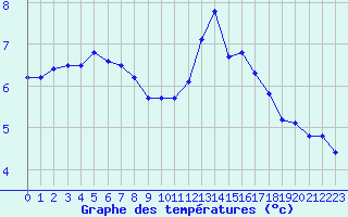 Courbe de tempratures pour Cap de la Hve (76)